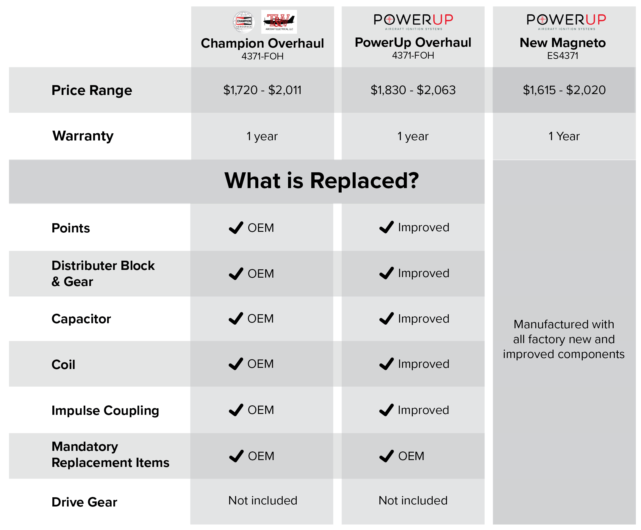 Magneto table UPDATED