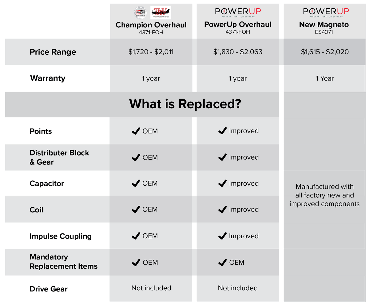 Magneto table UPDATED