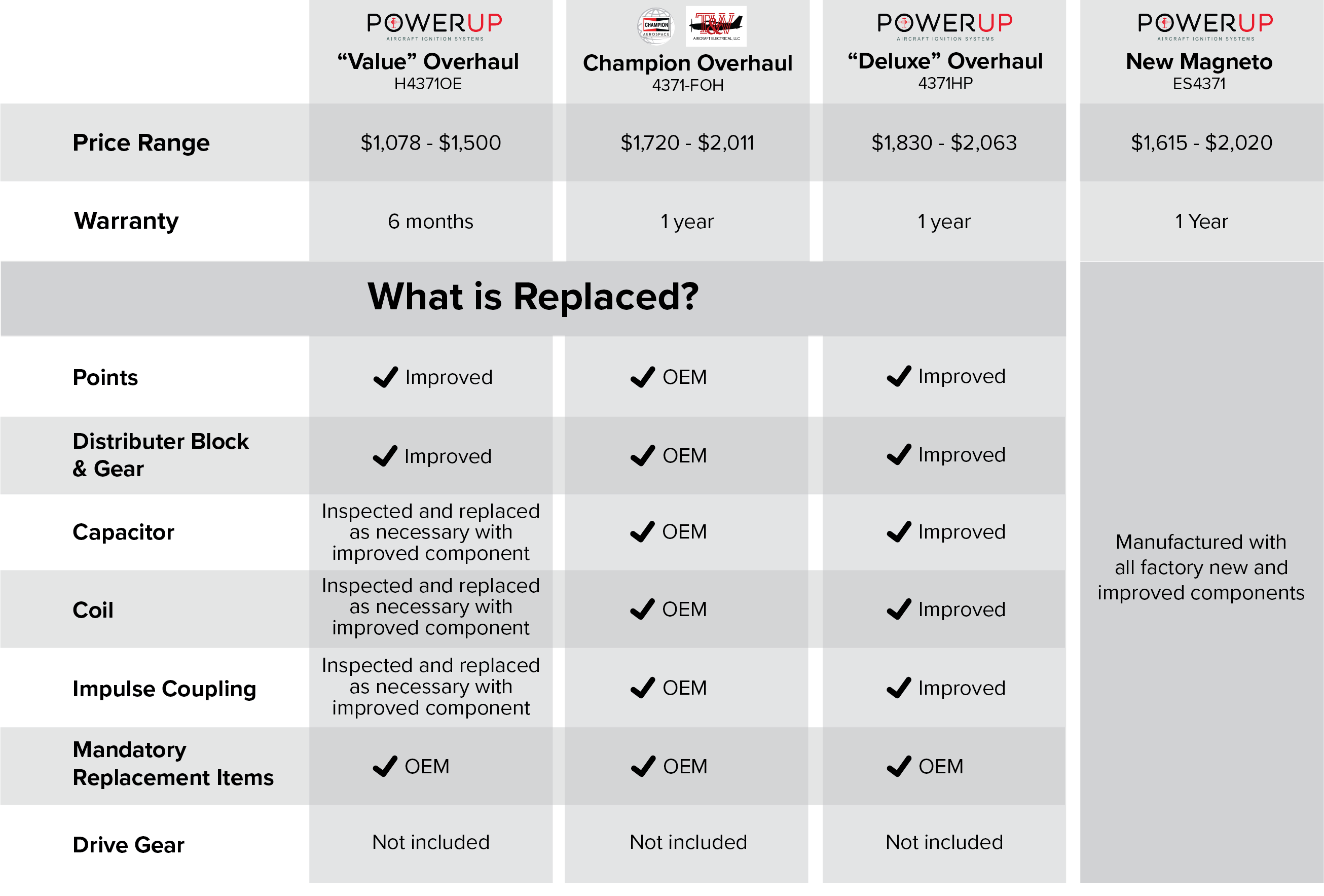 Magneto table UPDATED